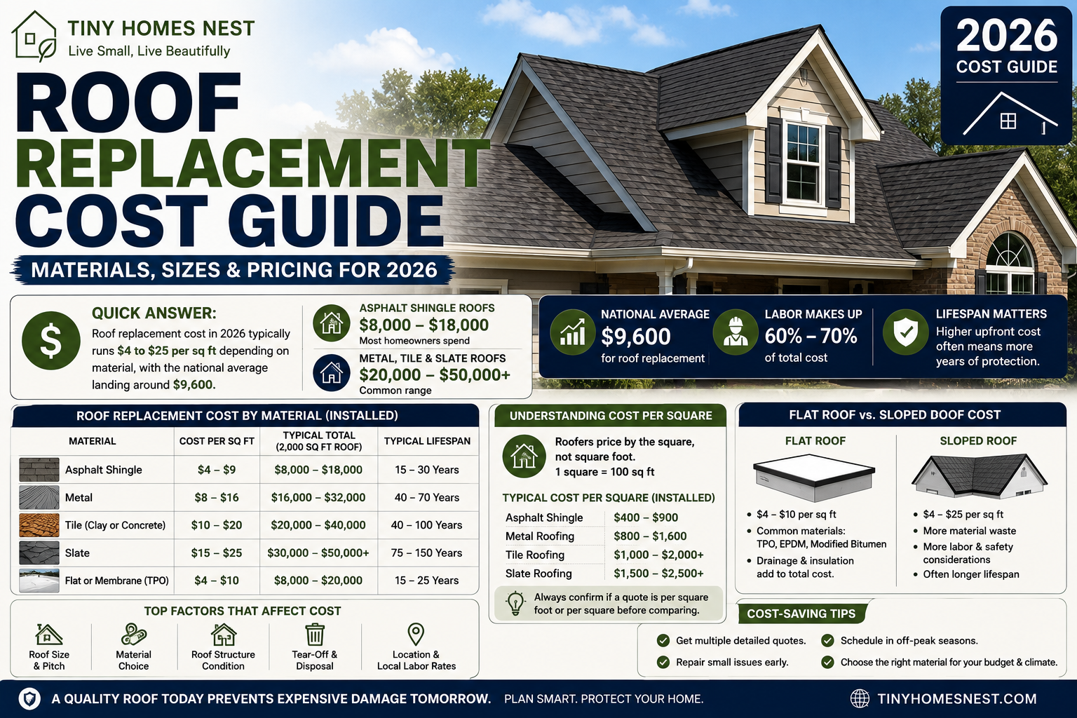 Roof replacement cost guide comparing asphalt, metal, tile and slate roofing prices in 2026